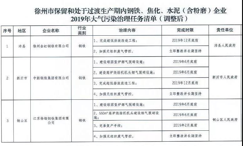 《徐州處于保留和過渡期內(nèi)鋼鐵、水泥、焦化企業(yè)2019年大氣污染治理任務(wù)清單》