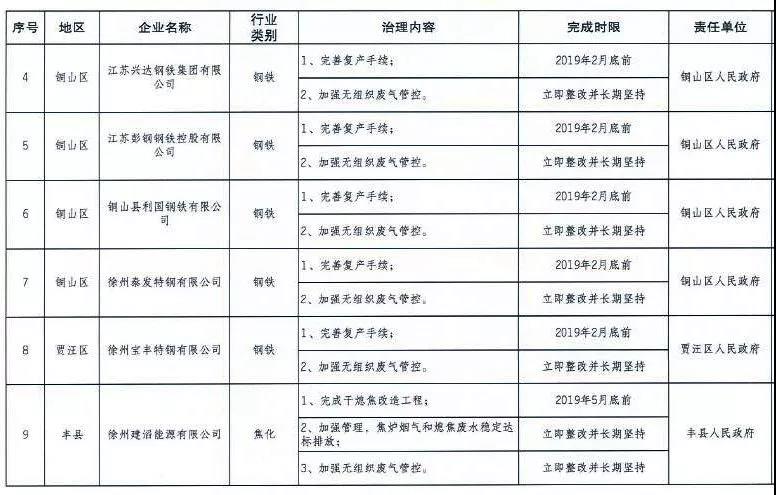 《徐州處于保留和過渡期內(nèi)鋼鐵、水泥、焦化企業(yè)2019年大氣污染治理任務(wù)清單》