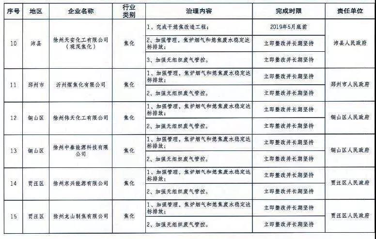 《徐州處于保留和過渡期內(nèi)鋼鐵、水泥、焦化企業(yè)2019年大氣污染治理任務(wù)清單》