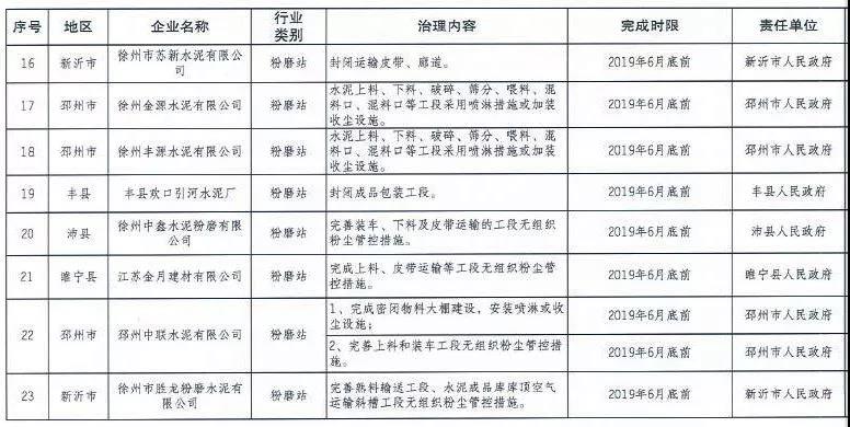 《徐州處于保留和過渡期內(nèi)鋼鐵、水泥、焦化企業(yè)2019年大氣污染治理任務(wù)清單》