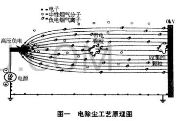 電除塵工藝原理圖