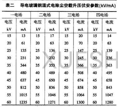 導(dǎo)電玻璃鋼濕式電除塵器空載升壓伏安參數(shù)