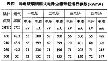 導(dǎo)電玻璃鋼濕式電除塵器不同鍋爐負(fù)荷下的運(yùn)行數(shù)據(jù)