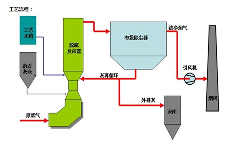 半干法煙氣脫硫一體化技術(shù)工藝流程